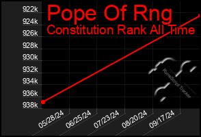 Total Graph of Pope Of Rng