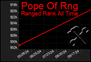 Total Graph of Pope Of Rng