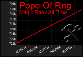 Total Graph of Pope Of Rng