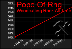 Total Graph of Pope Of Rng