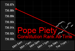 Total Graph of Pope Piety