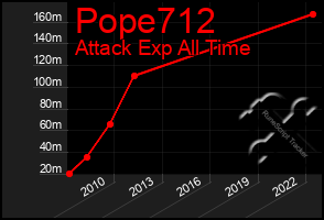 Total Graph of Pope712