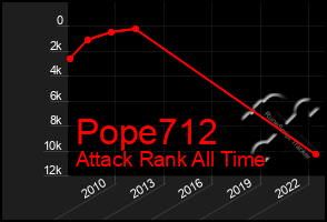 Total Graph of Pope712