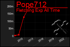 Total Graph of Pope712