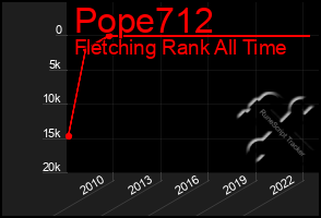 Total Graph of Pope712