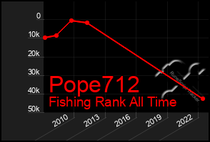 Total Graph of Pope712