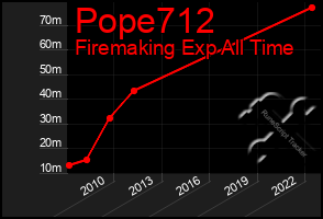 Total Graph of Pope712