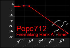 Total Graph of Pope712