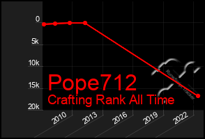 Total Graph of Pope712