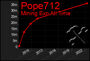 Total Graph of Pope712