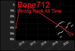 Total Graph of Pope712