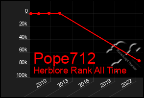 Total Graph of Pope712