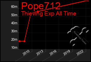 Total Graph of Pope712