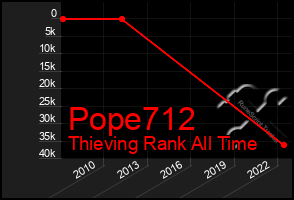 Total Graph of Pope712