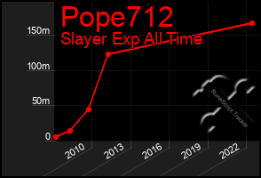 Total Graph of Pope712