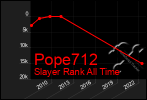 Total Graph of Pope712