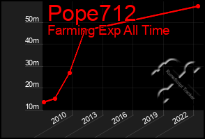 Total Graph of Pope712