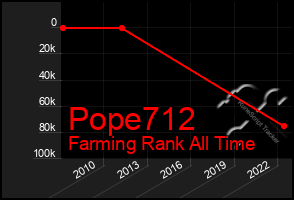 Total Graph of Pope712