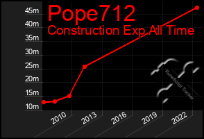 Total Graph of Pope712