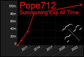 Total Graph of Pope712