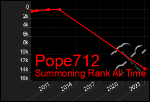 Total Graph of Pope712