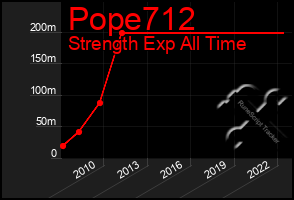 Total Graph of Pope712