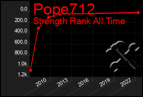 Total Graph of Pope712