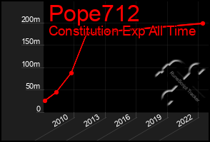 Total Graph of Pope712