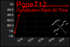 Total Graph of Pope712