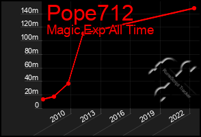 Total Graph of Pope712