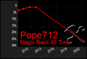 Total Graph of Pope712