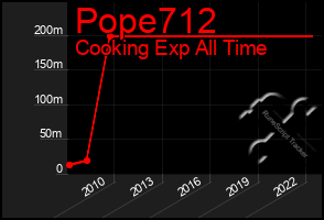 Total Graph of Pope712