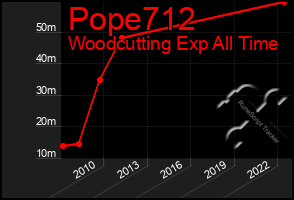 Total Graph of Pope712