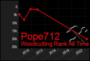 Total Graph of Pope712