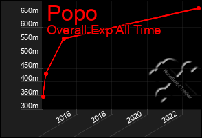 Total Graph of Popo