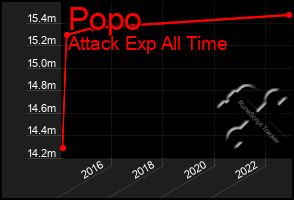 Total Graph of Popo