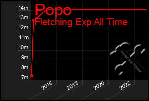 Total Graph of Popo