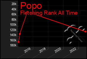 Total Graph of Popo