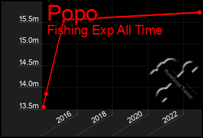 Total Graph of Popo