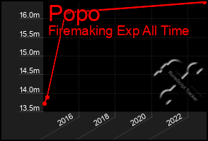 Total Graph of Popo