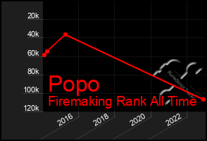 Total Graph of Popo