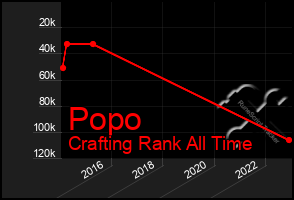 Total Graph of Popo