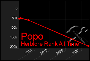 Total Graph of Popo