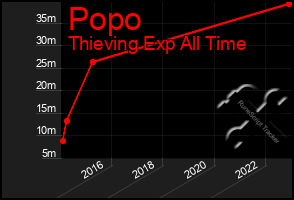 Total Graph of Popo