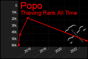 Total Graph of Popo