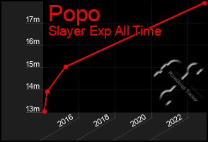 Total Graph of Popo