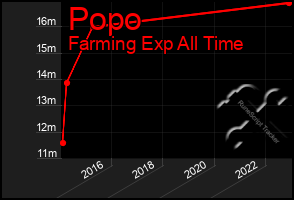 Total Graph of Popo