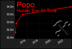 Total Graph of Popo