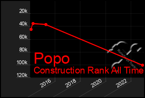 Total Graph of Popo