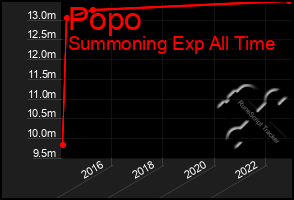 Total Graph of Popo